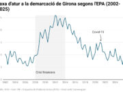 Les comarques gironines tanquen el 2025 amb un atur per sobre del 10% i perden 26.500 llocs de treball en un trimestre