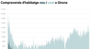 La compravenda d’habitatges inicia l’any amb 9.765 operacions al gener, un 1,4% més