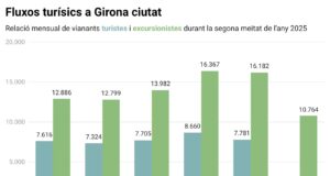 Sis de cada deu turistes que visiten Girona fan excursions d’un dia a la ciutat