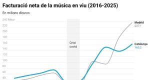 La facturació de la música en viu a Catalunya remunta fins als 163,2 milions d’euros però es manté per darrere de Madrid