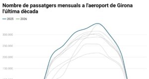 L’aeroport de Girona tanca el febrer amb un 5,6% més de passatgers i arriba als 41.011