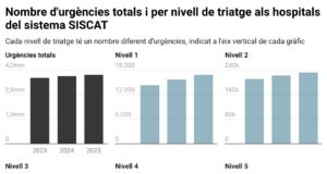Les urgències als hospitals augmenten un 2% el 2025 i l’espera en els casos més greus es manté similar