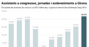 Els assistents a congressos, ponències i jornades a Girona que aprofiten per visitar la ciutat creixen un 42% el 2025
