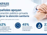 El 62% dels espanyols veu positiva la cooperació entre sanitat pública i privada en l’atenció sanitària